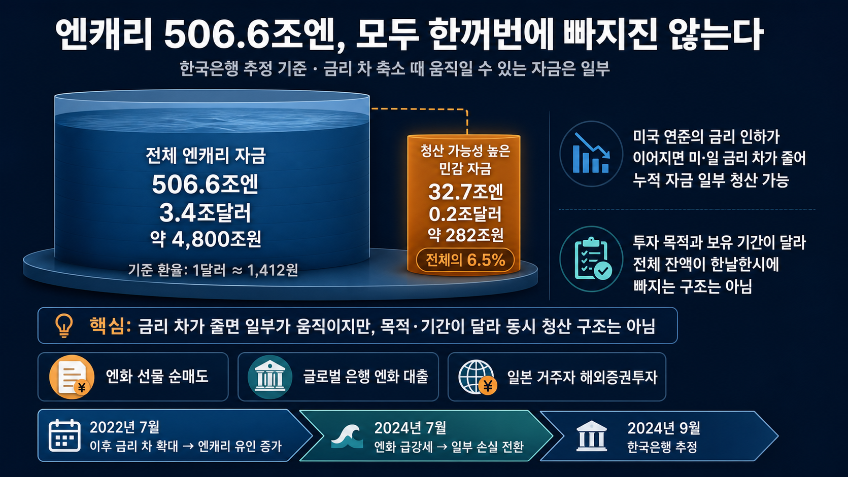 엔캐리 자금 규모 비교