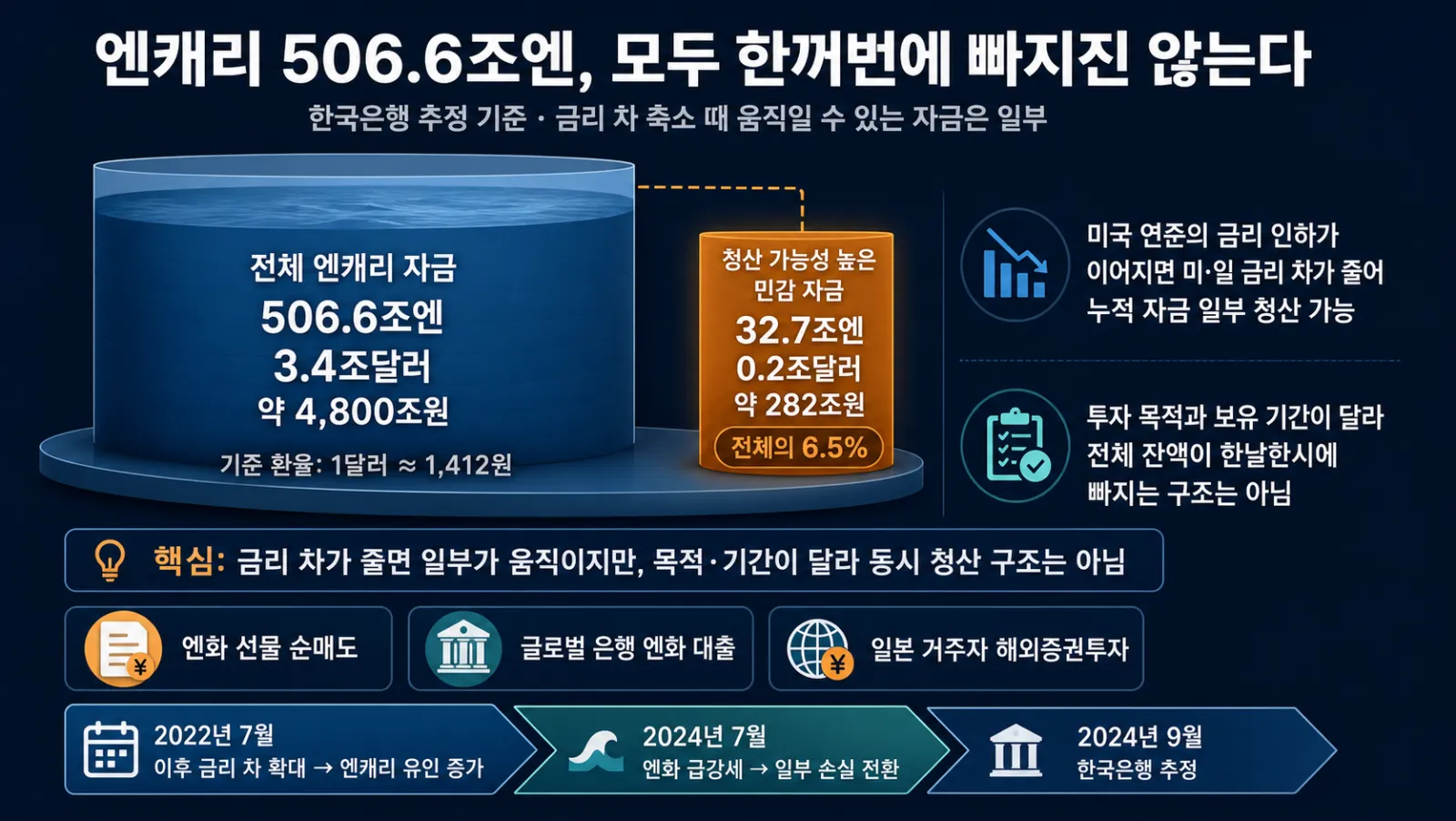 엔캐리 자금 규모 비교