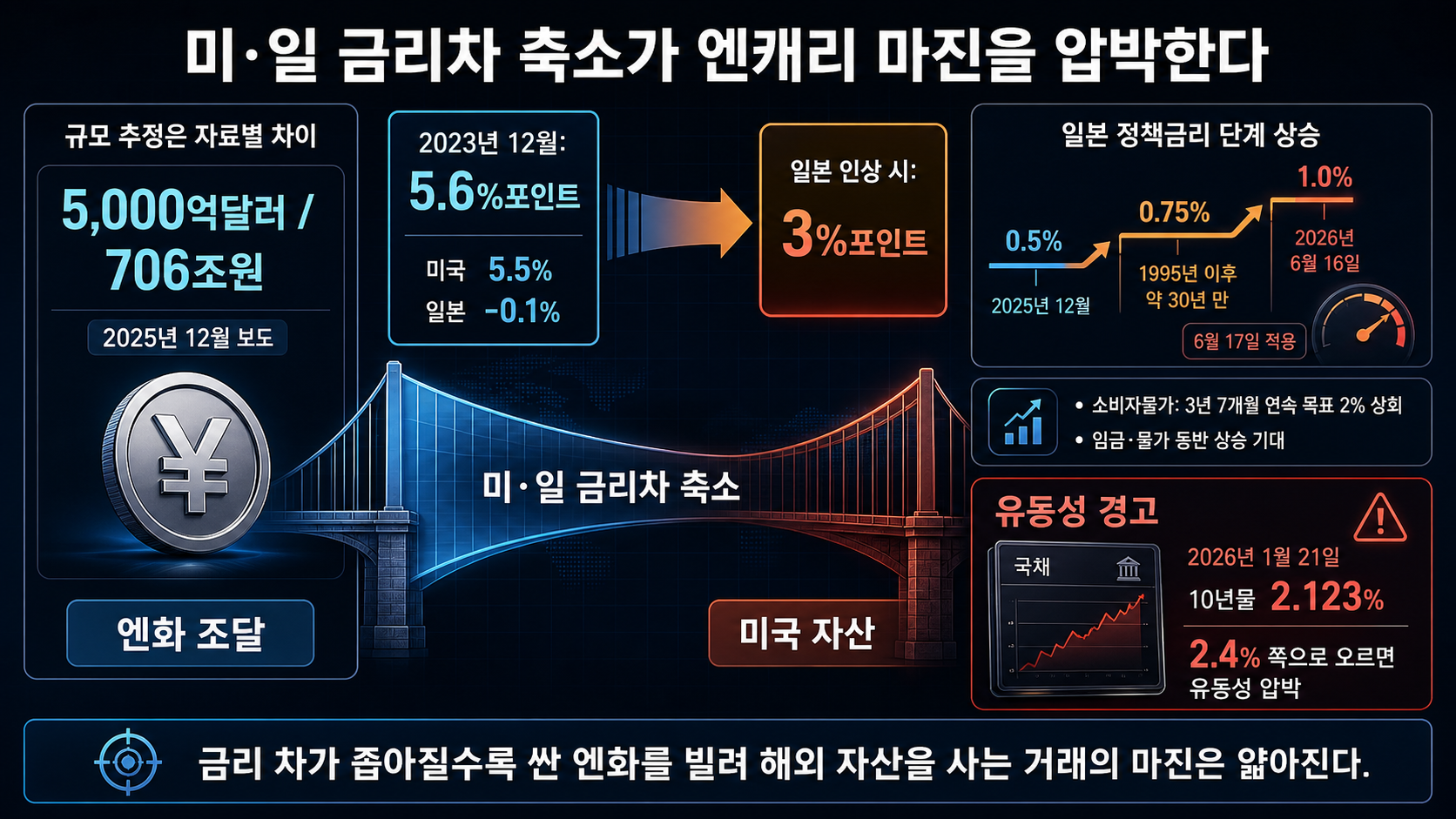 미일 금리차 축소 흐름