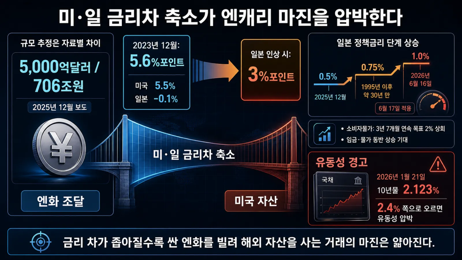 미일 금리차 축소 흐름