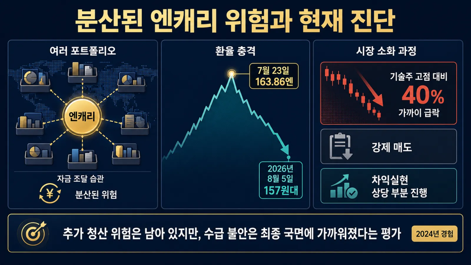 엔화 환율과 기술주 하락