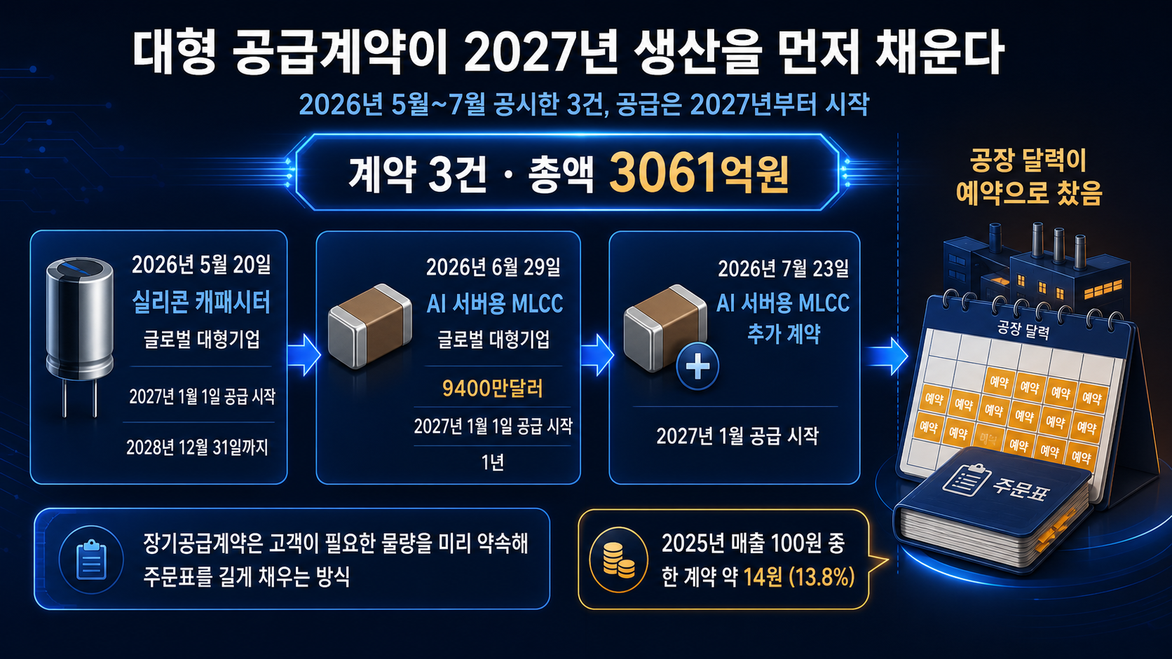 계약 규모와 공급 일정
