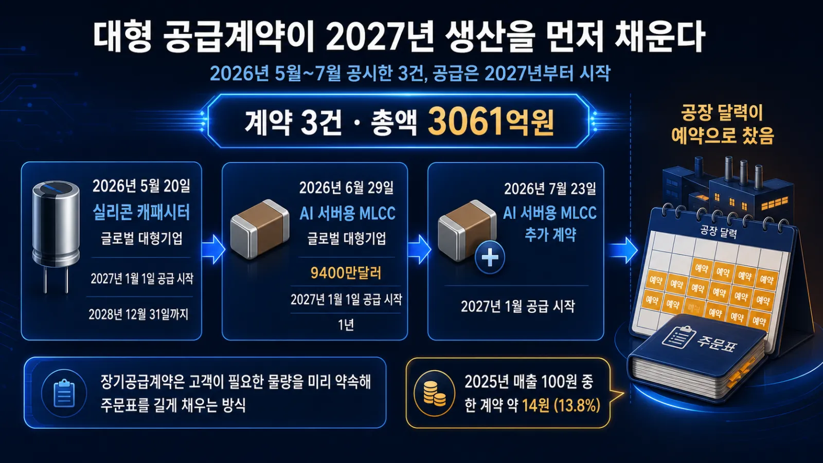 계약 규모와 공급 일정