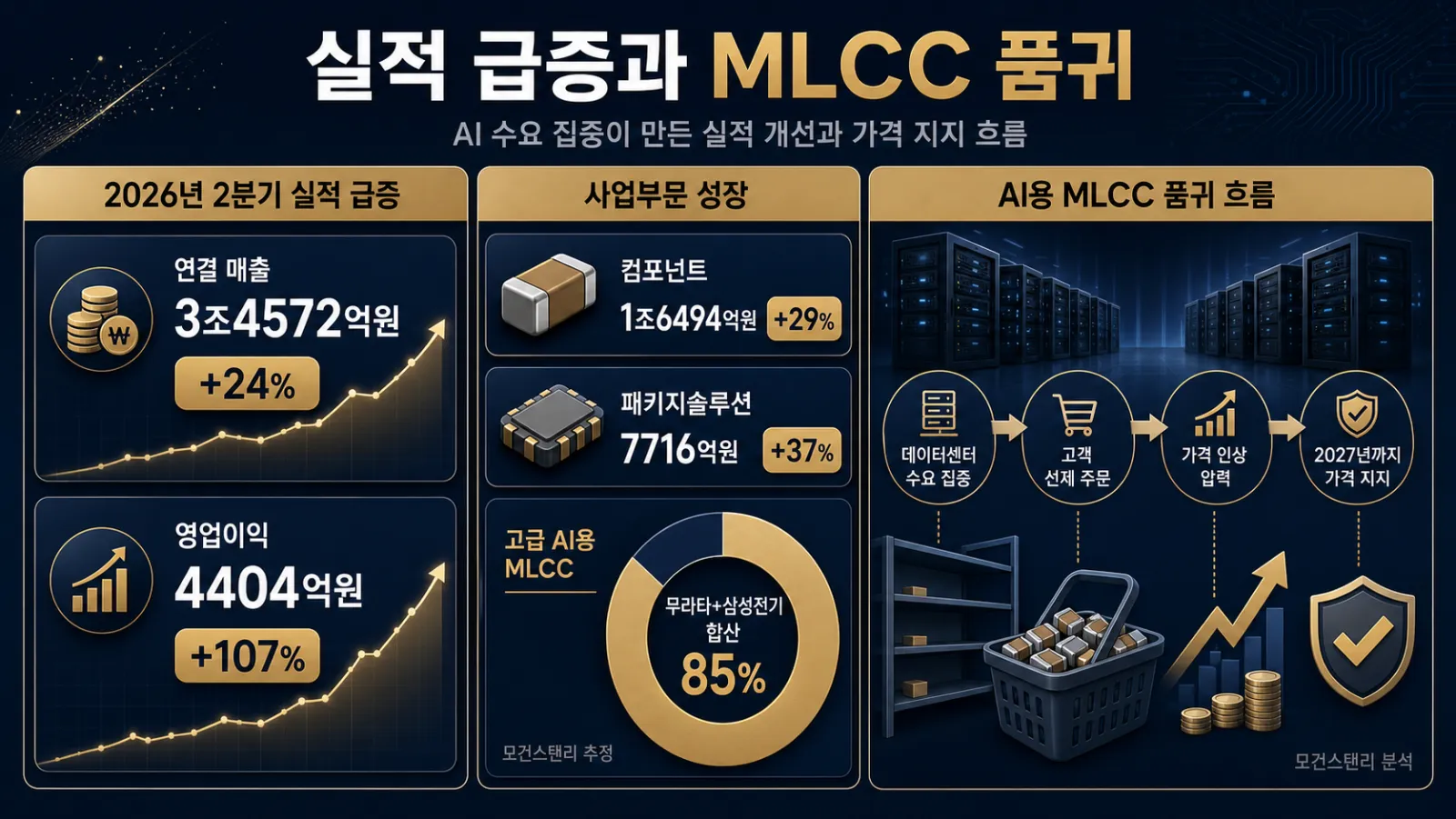 실적 성장과 부품 품귀