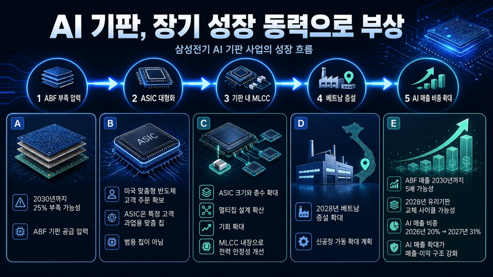 AI 기판 성장 흐름