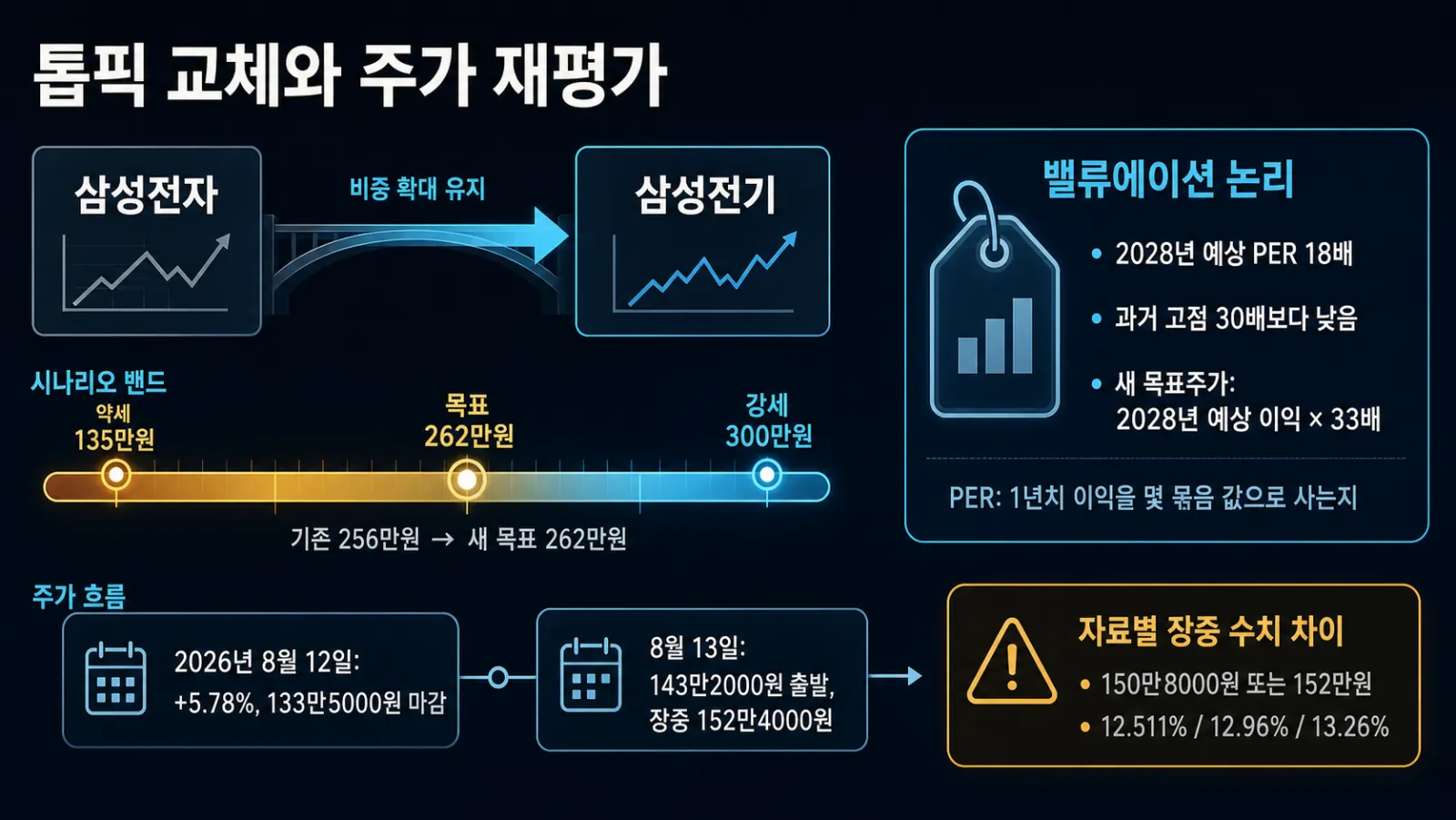 목표주가와 실제 주가