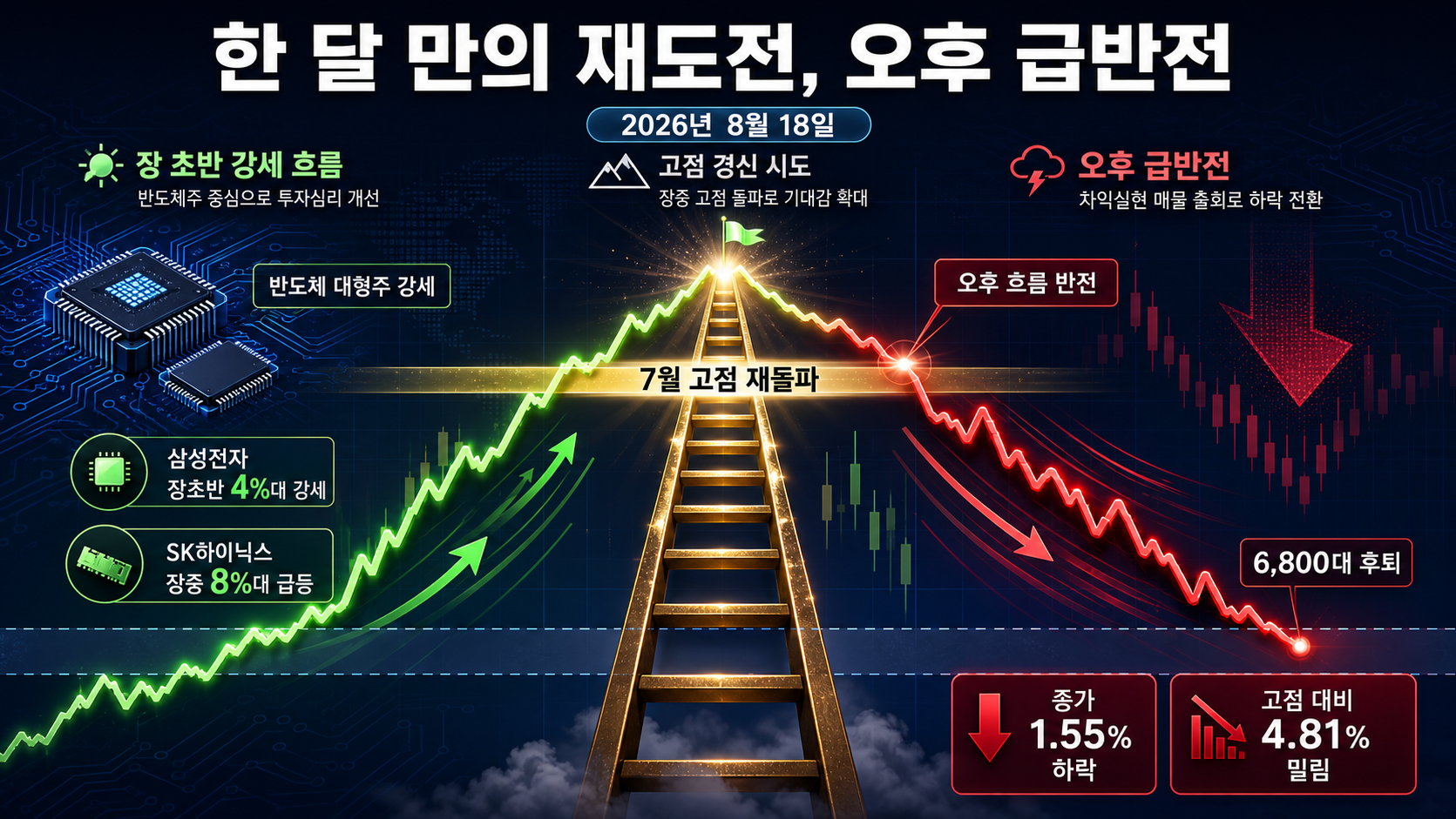 고점에서 급락한 코스피