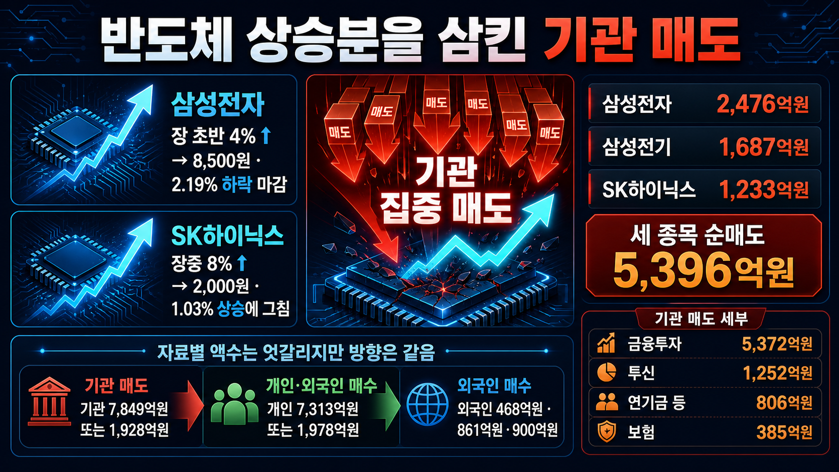 반도체와 기관 매도액
