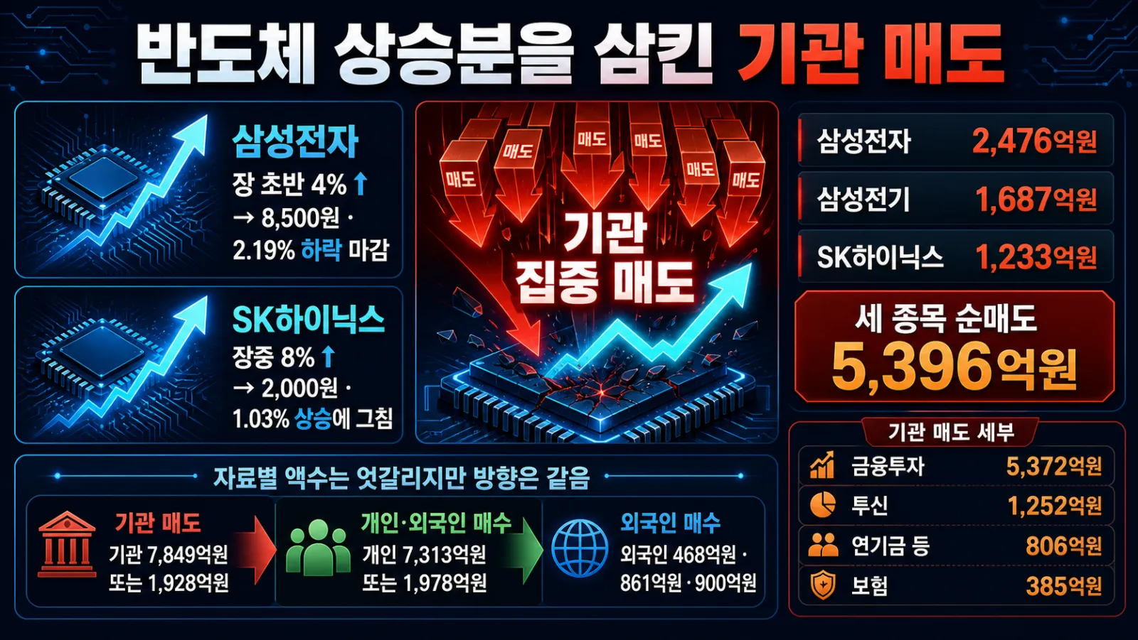반도체와 기관 매도액