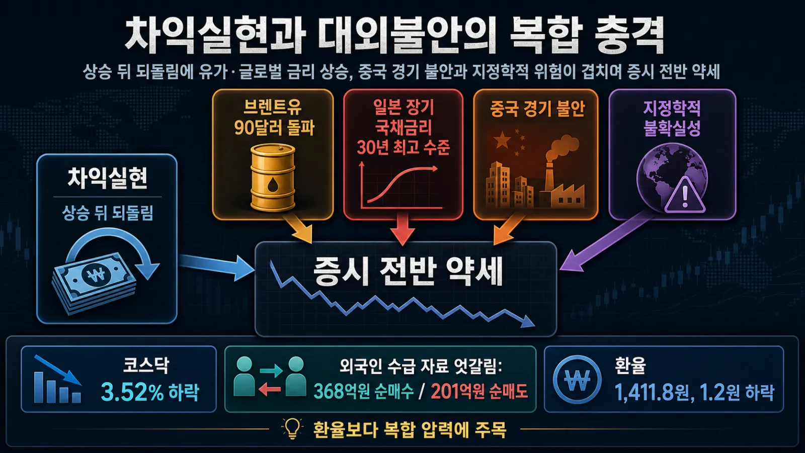 대외 악재와 증시 하락