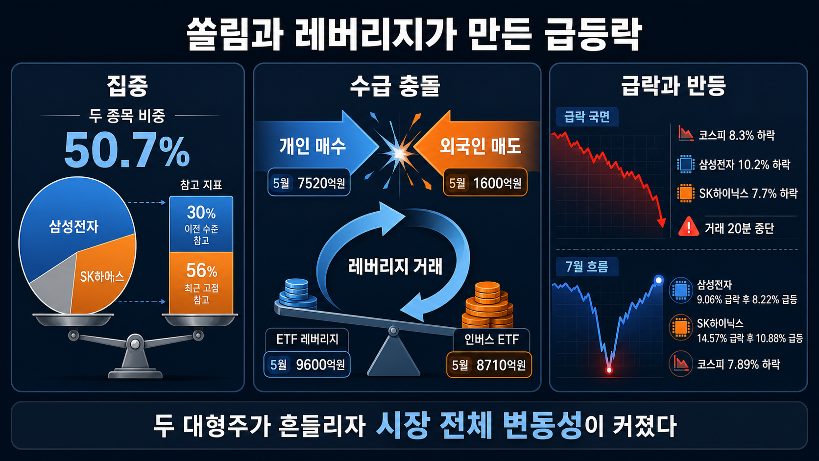 대형주 쏠림과 코스피 급등락