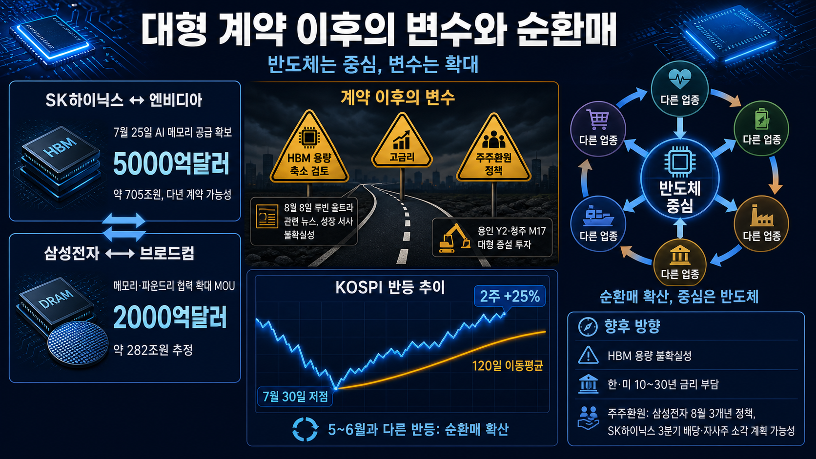 반도체 계약과 시장 순환매