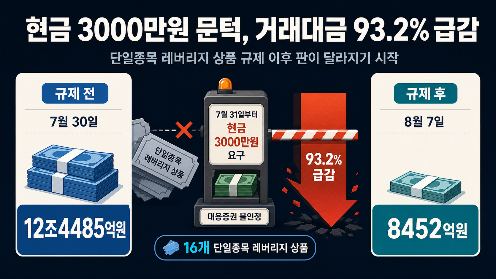 규제 전후 거래대금 급감