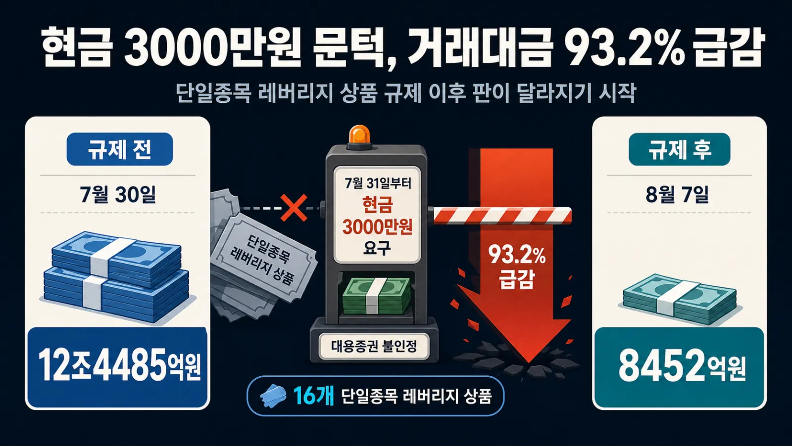 규제 전후 거래대금 급감