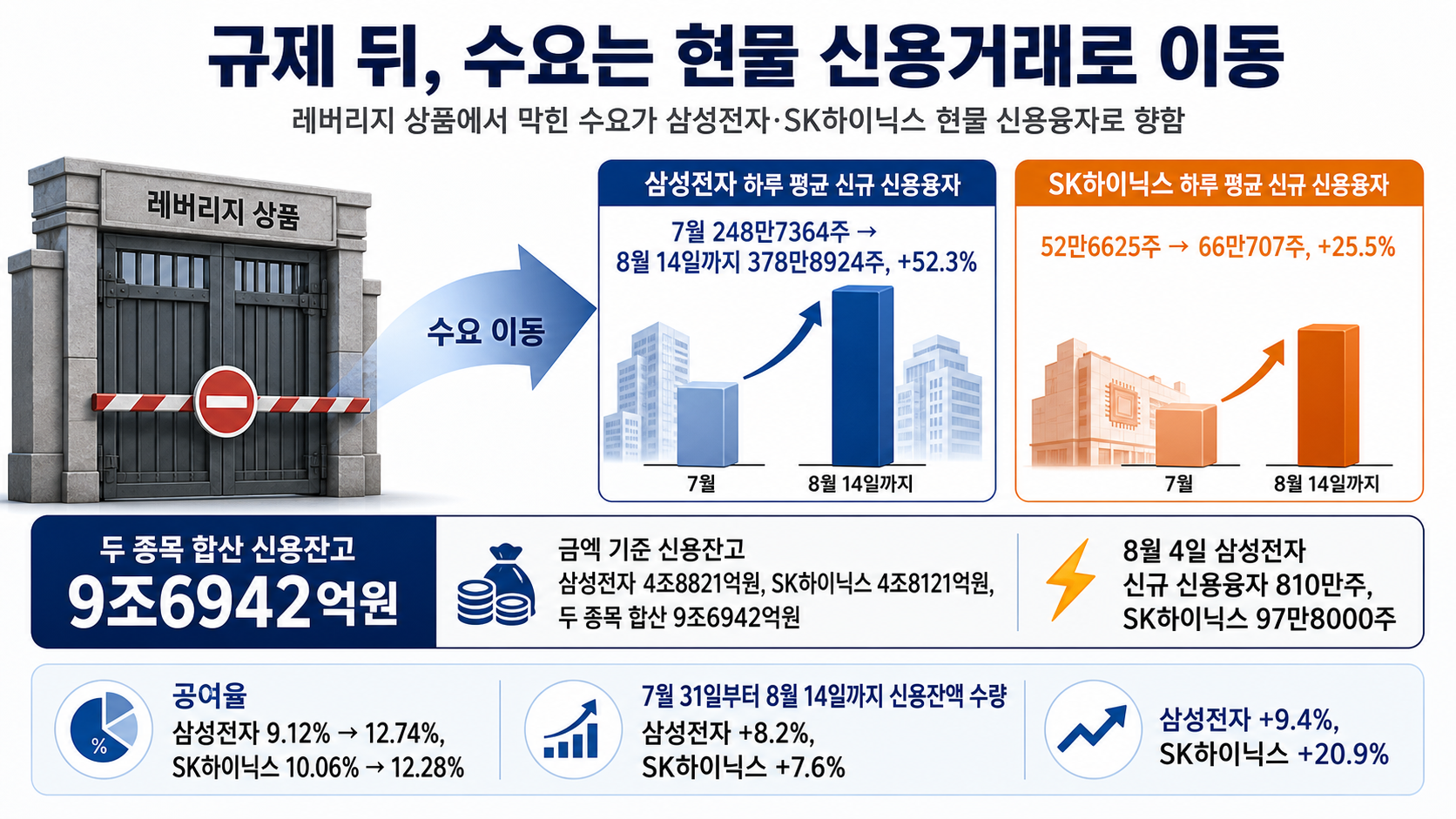 반도체 신용거래 증가