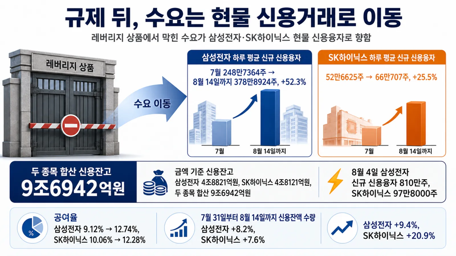 반도체 신용거래 증가