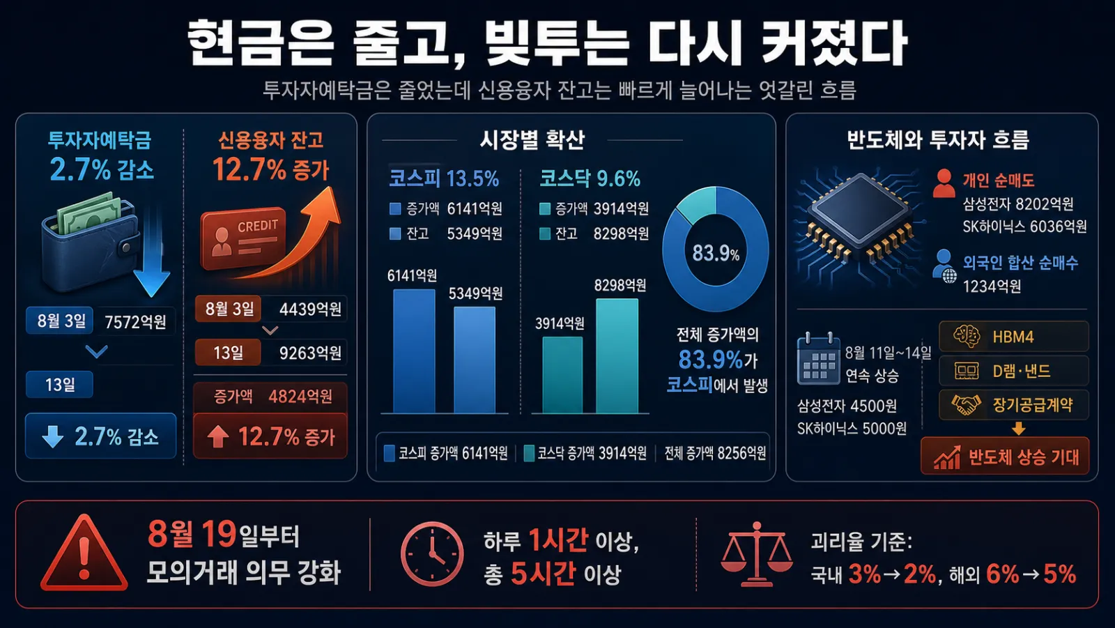 예탁금 감소와 빚투 증가
