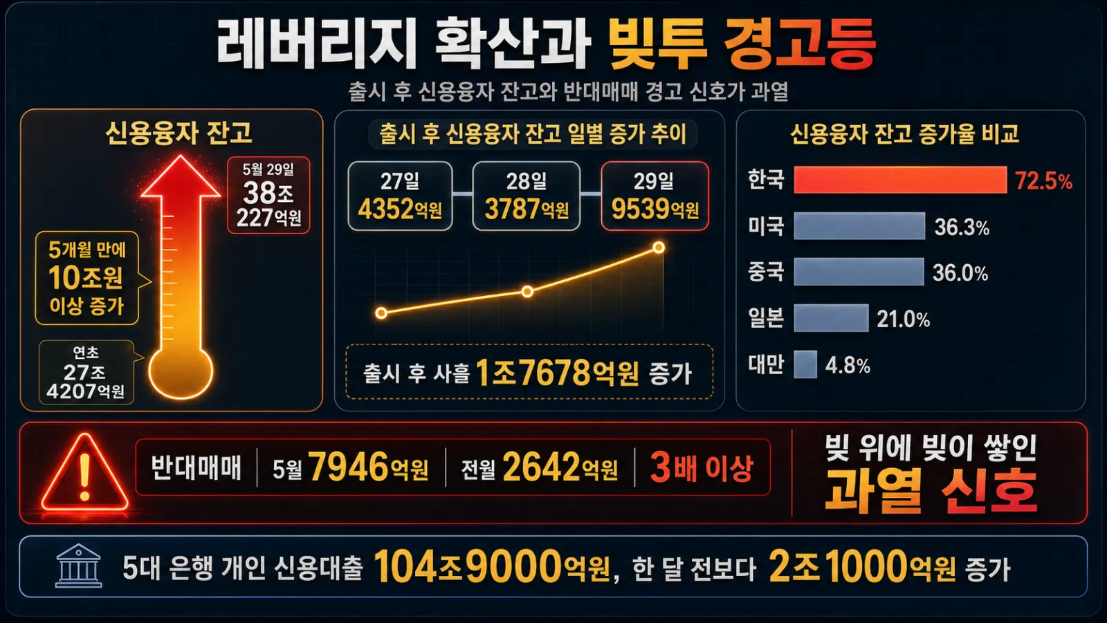 국가별 빚투 증가율 비교