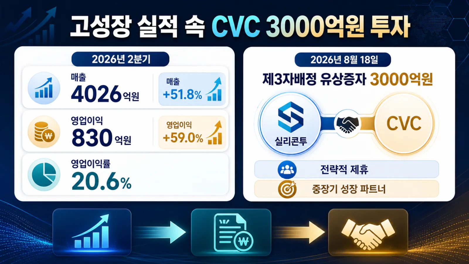 실적과 3000억원 투자