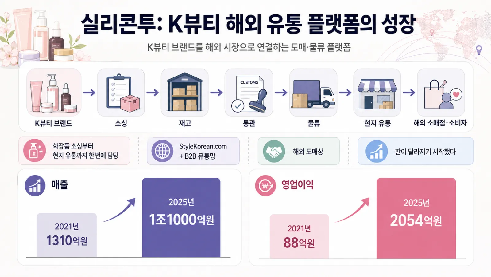 실리콘투 사업과 성장