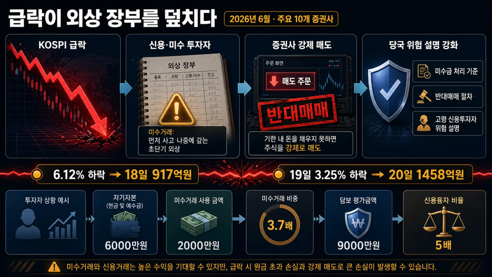 급락 뒤 늘어난 반대매매