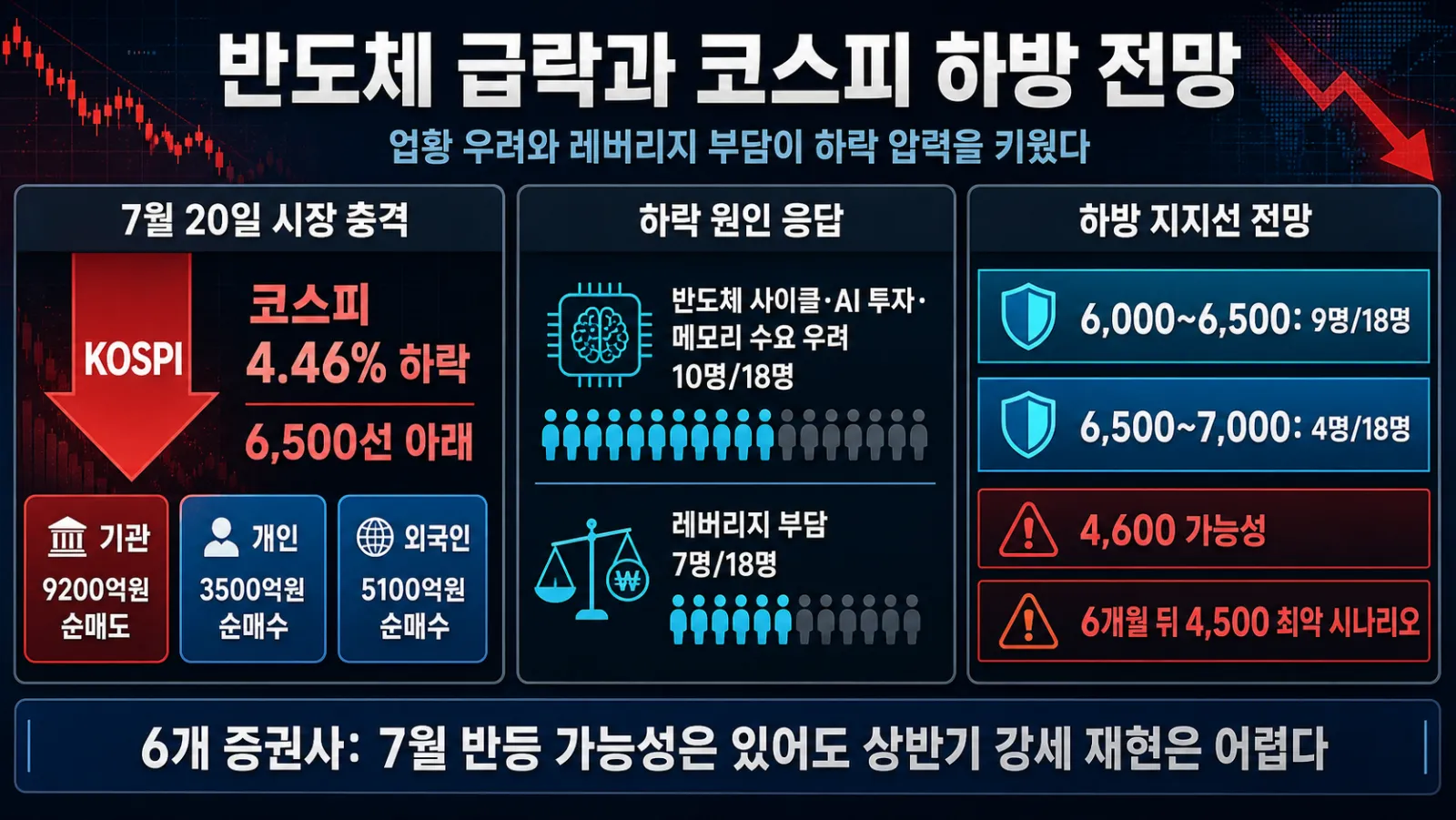 반도체 하락과 지지선 전망