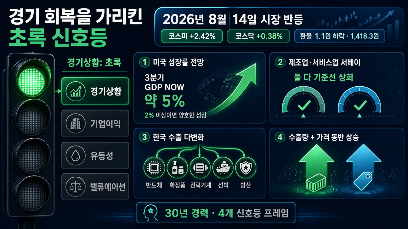 경기 지표와 수출 회복