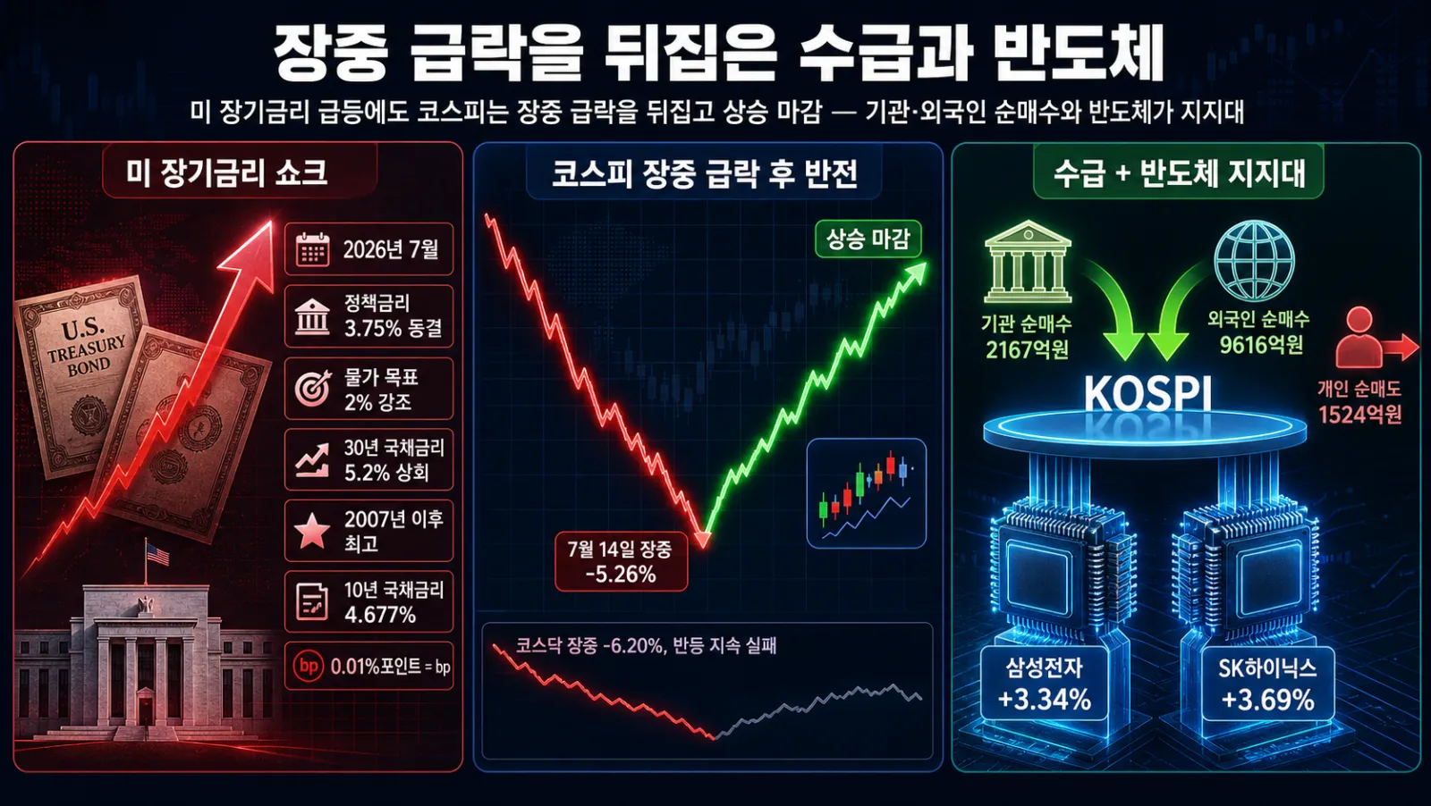 급락 뒤 반등한 코스피와 반도체