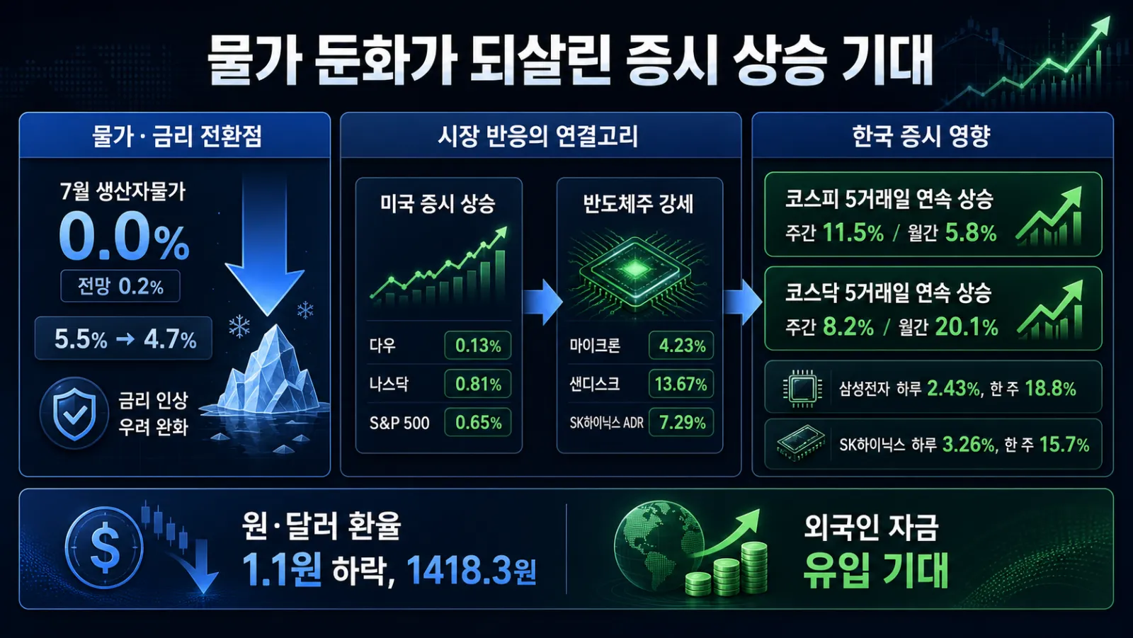 물가 둔화와 한미 증시 상승