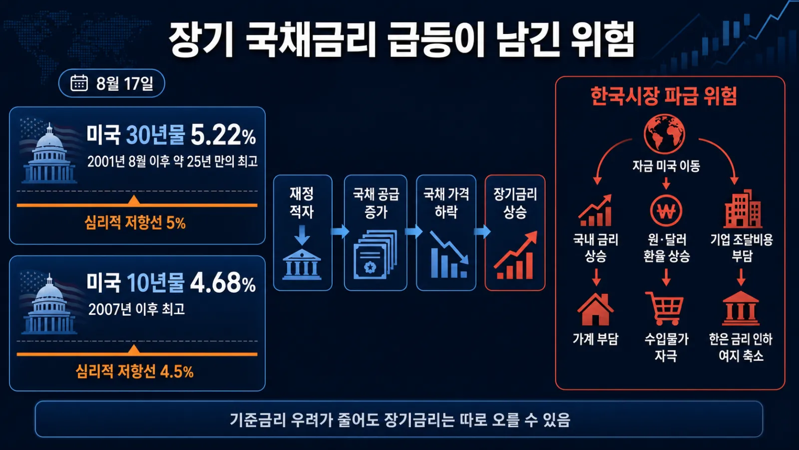 장기금리 급등과 국내 파급