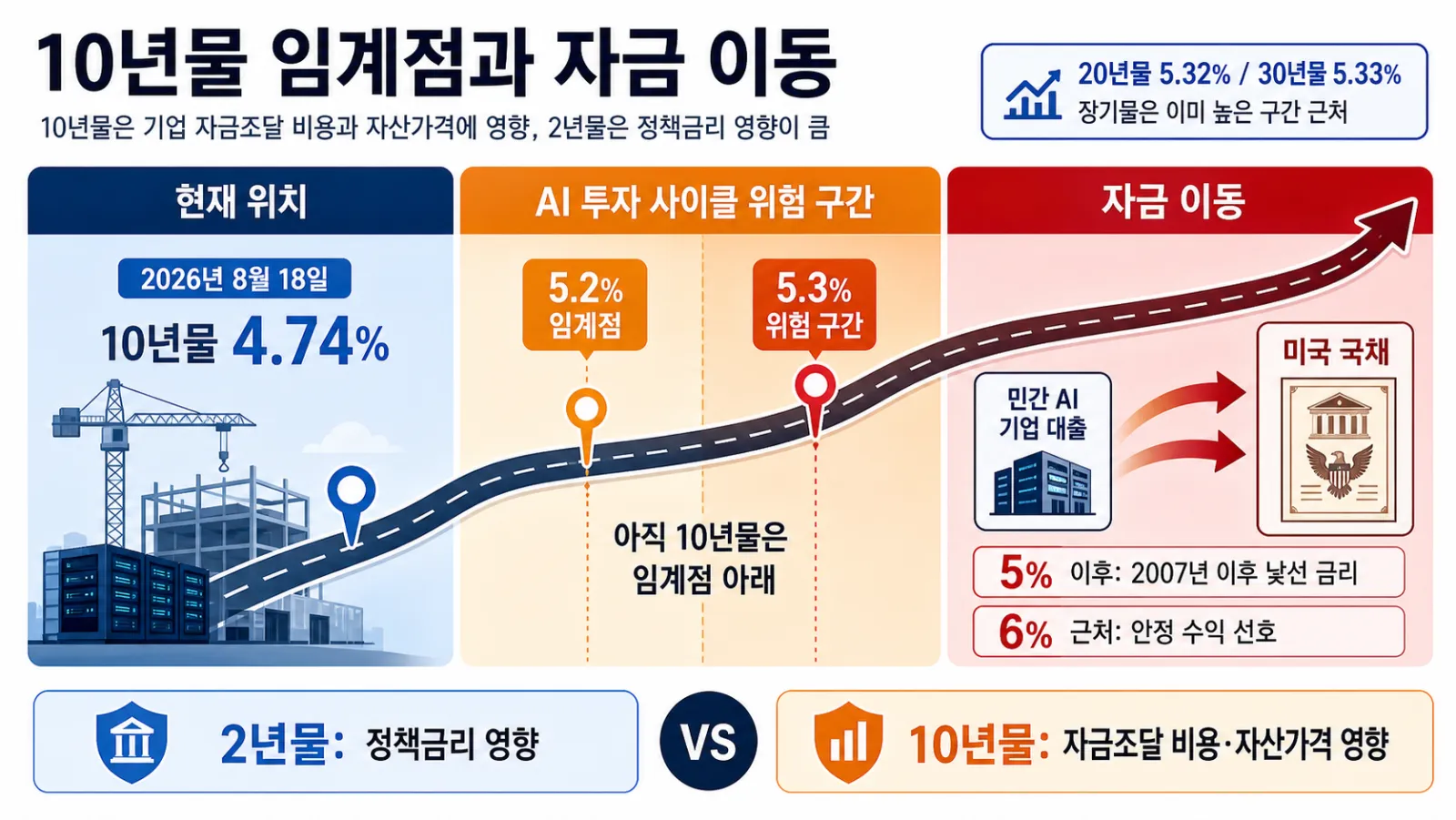 10년물 금리별 위험 구간