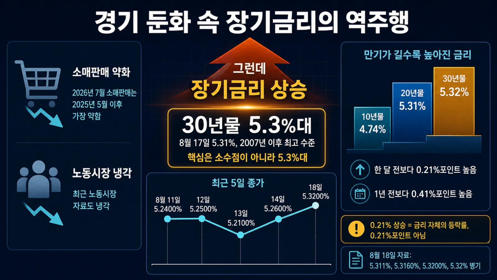 5.3%대로 오른 30년물