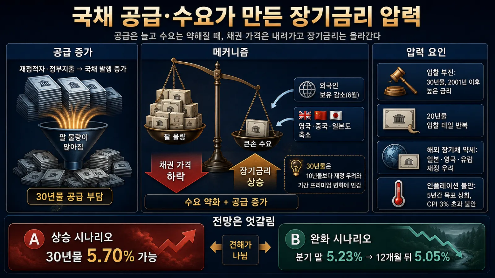 국채 공급 증가와 수요 약화