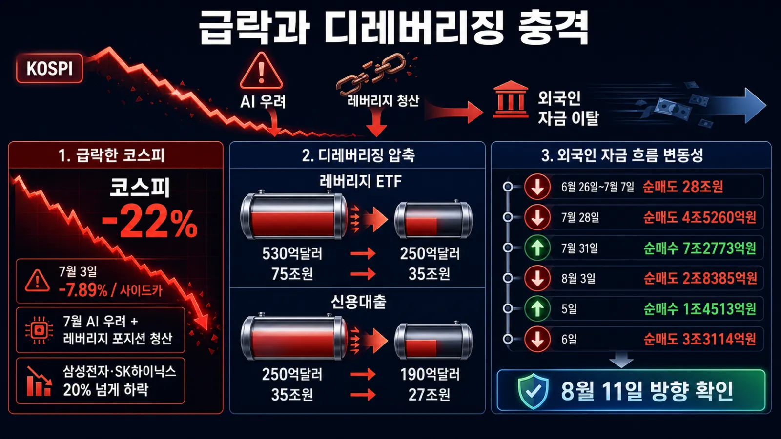 코스피 급락과 자금 이탈