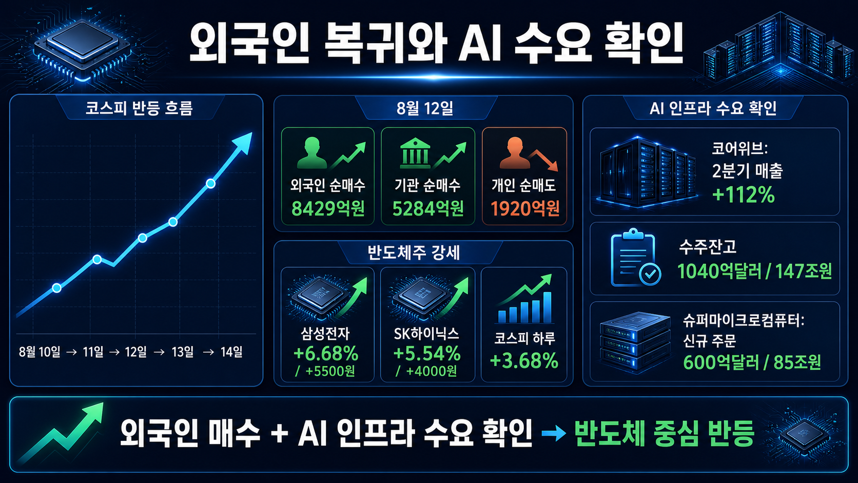 코스피 반등과 AI 주문