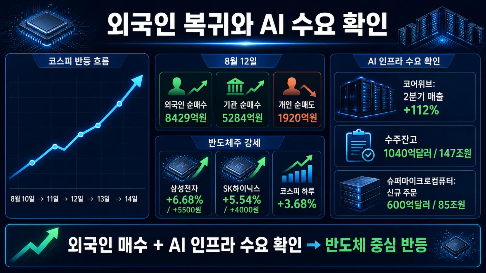 코스피 반등과 AI 주문