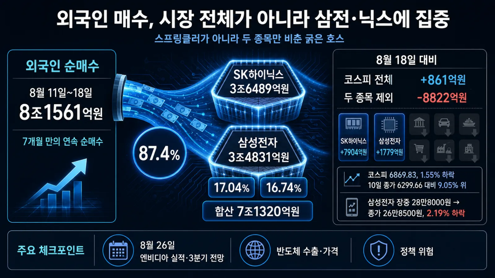 외국인 순매수 종목 비중