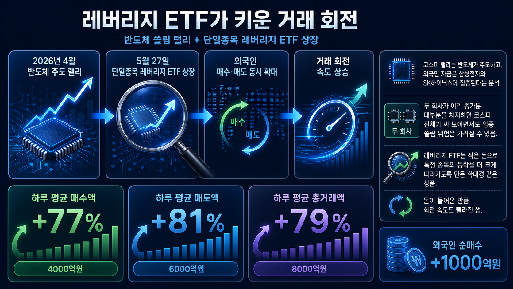 ETF 상장 전후 거래액