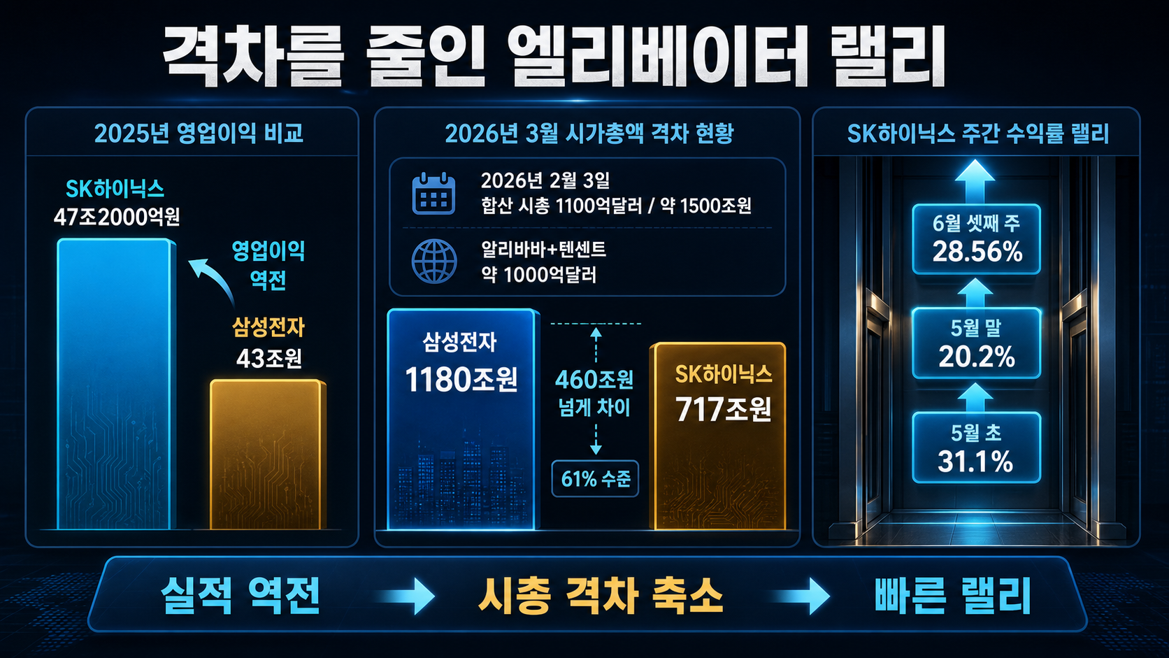 영업이익과 시총 격차 변화