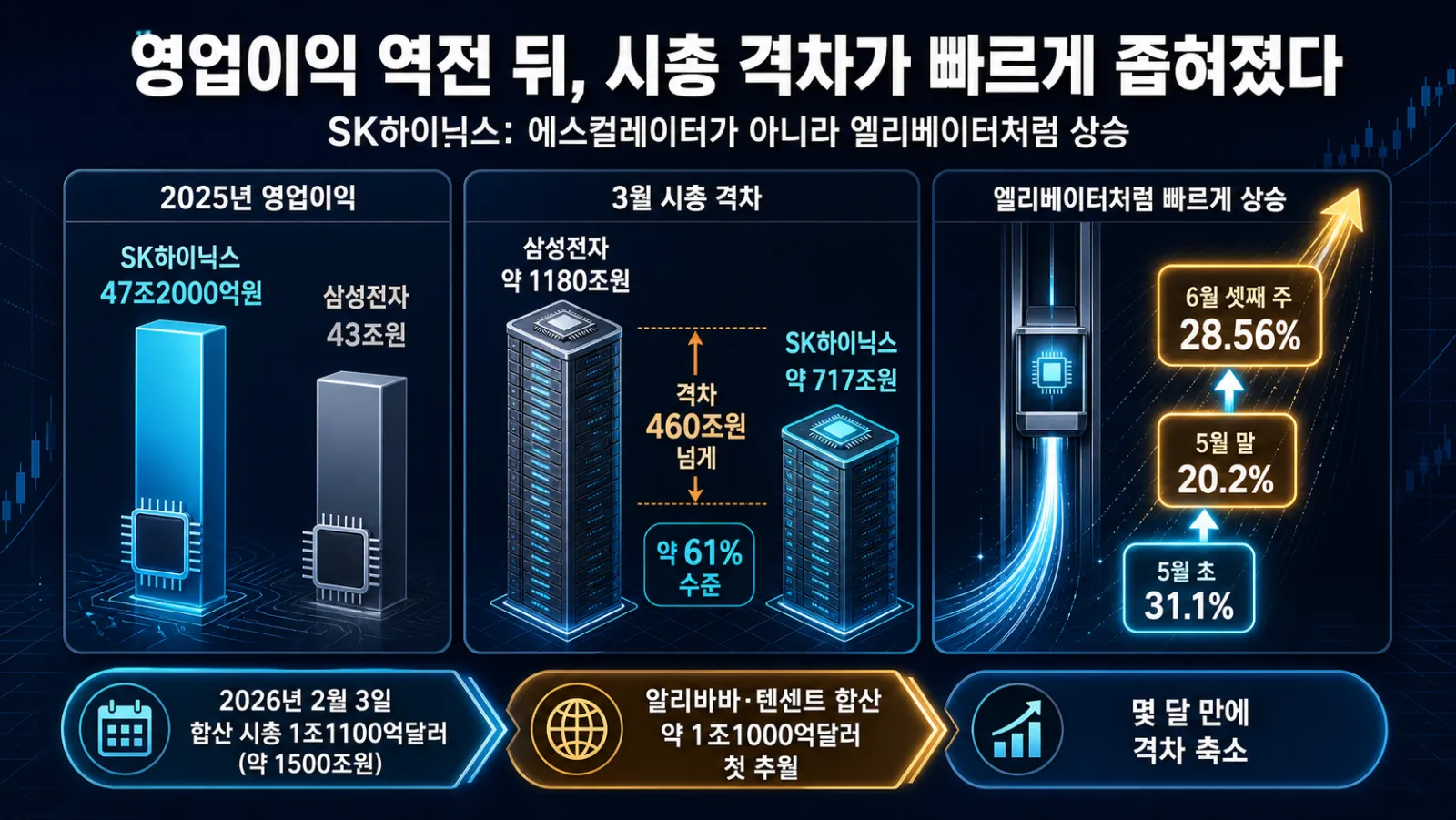 영업이익과 시총 격차 변화