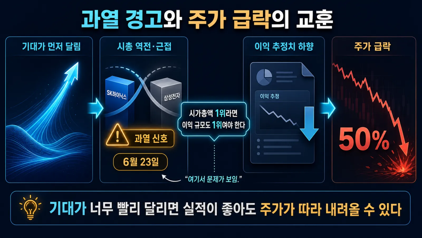 역전 이후 주가 급락 흐름