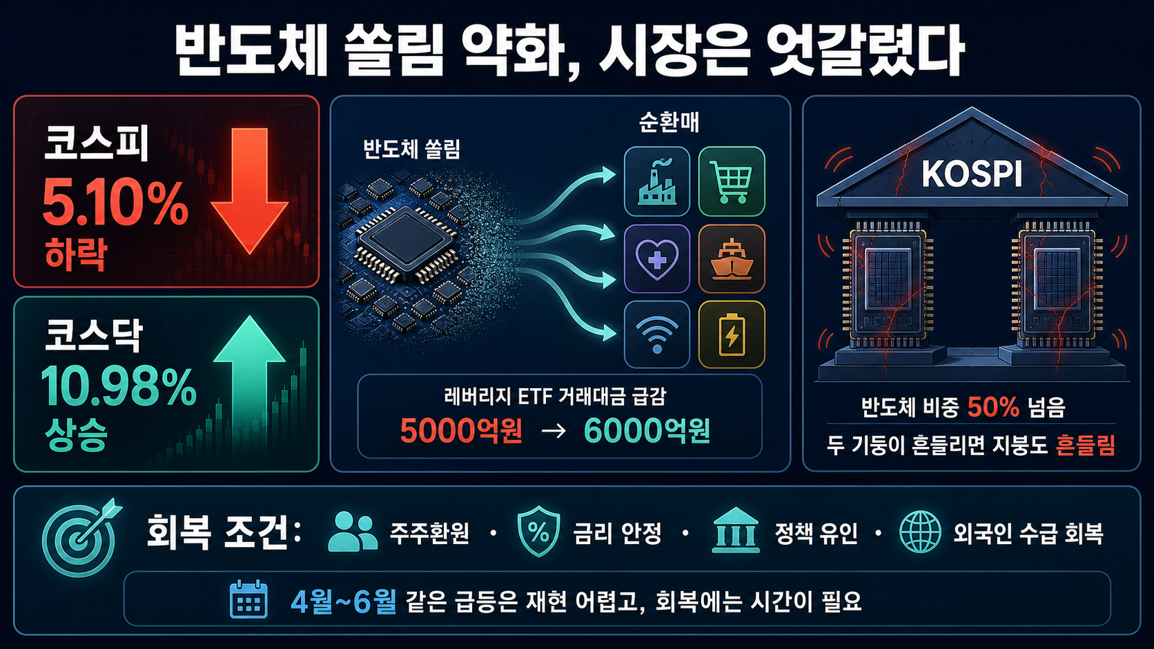 코스피 코스닥 엇갈림