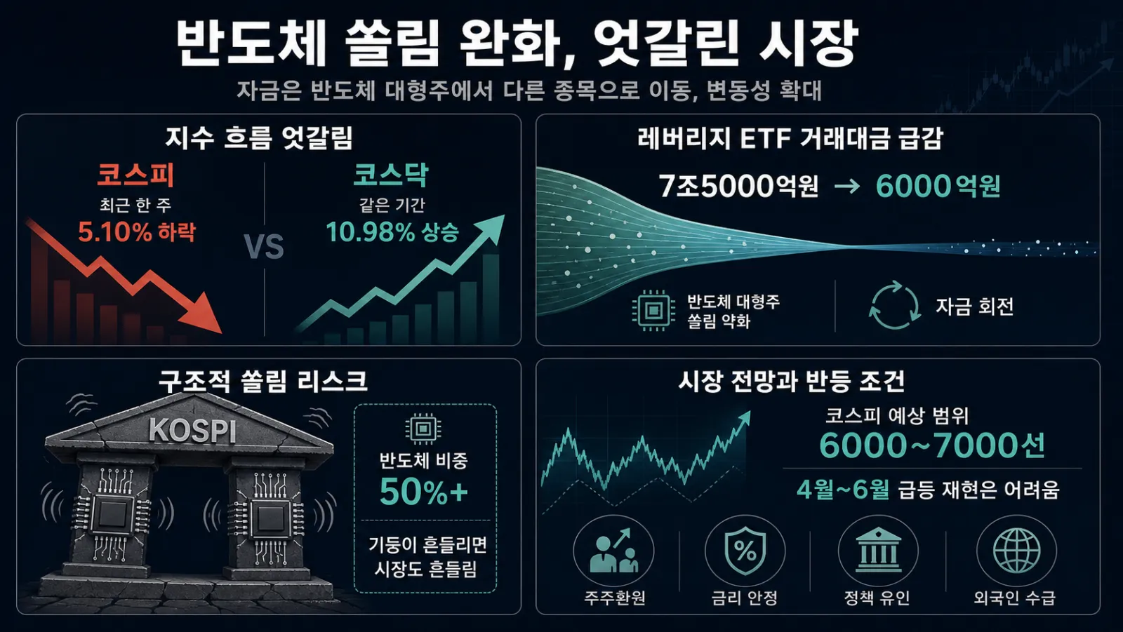 증시 순환매와 지수 전망