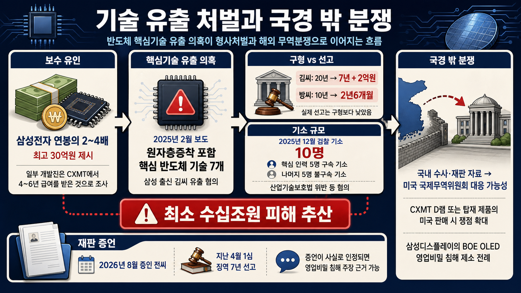 기소 인원과 형량 비교