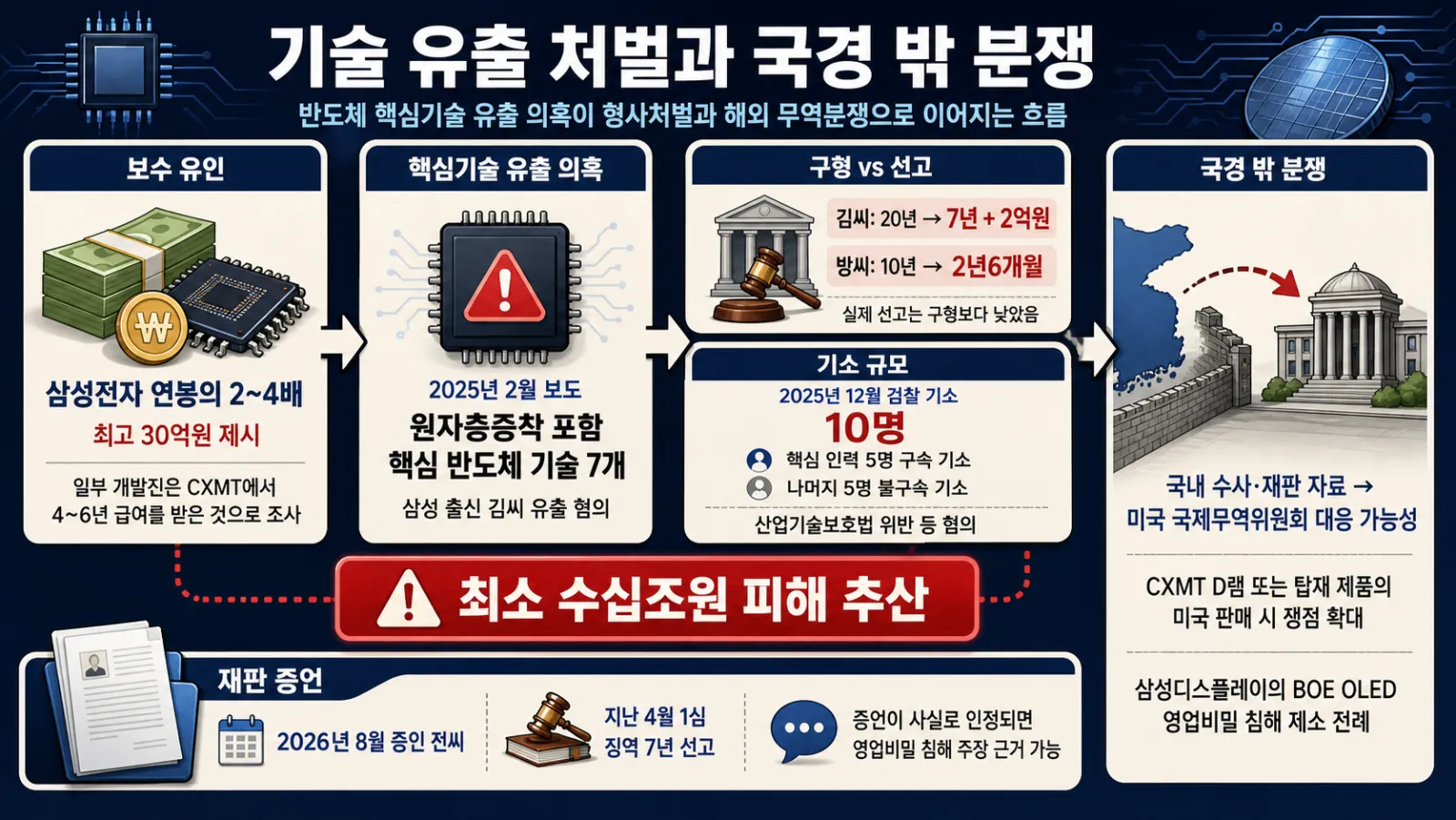 기소 인원과 형량 비교