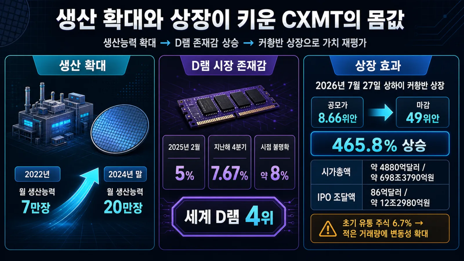 생산능력과 상장가 급등