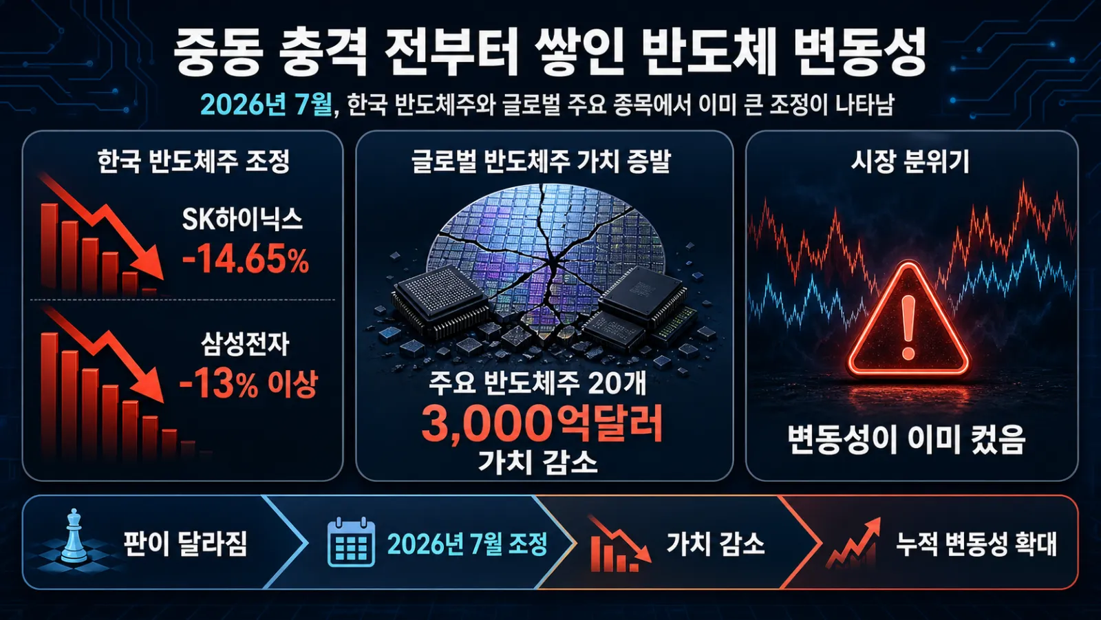 한미 반도체주 급락 수치
