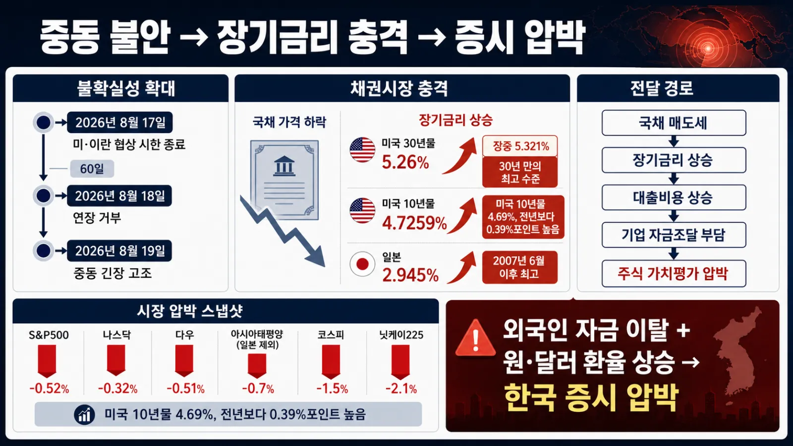 중동 불안과 금리 상승 흐름