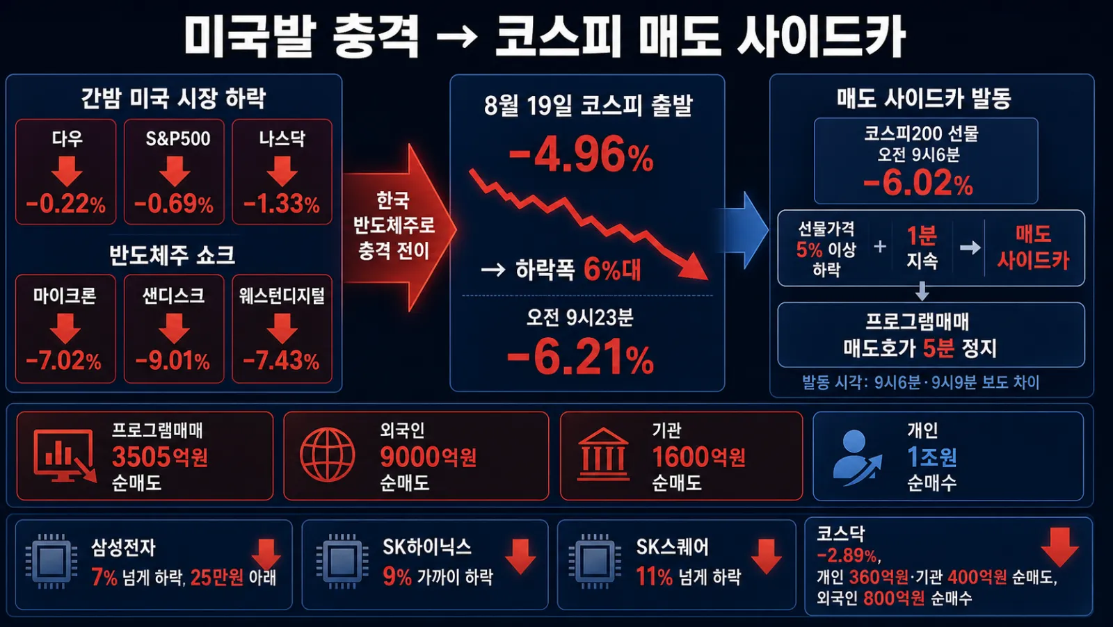 코스피 급락과 매도 사이드카