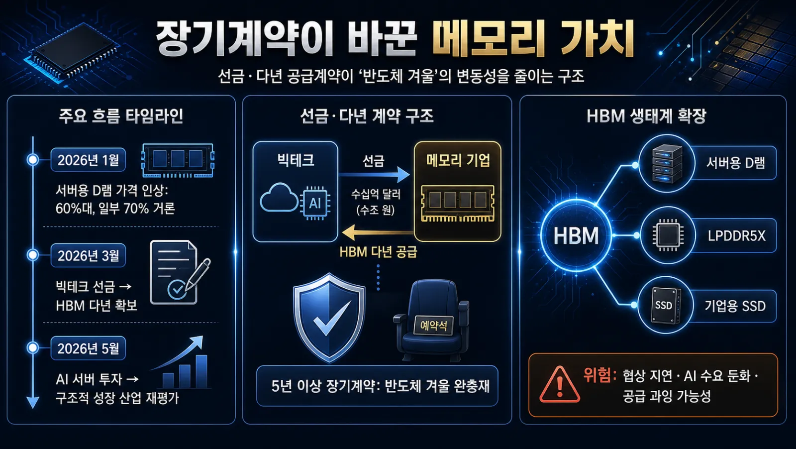 선금 기반 장기공급계약